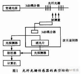 光纖光柵傳感器的研究與應(yīng)用 從傳感機(jī)理到智能監(jiān)測(cè)的征程